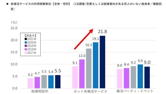 婚活サービス利用割合＿データ