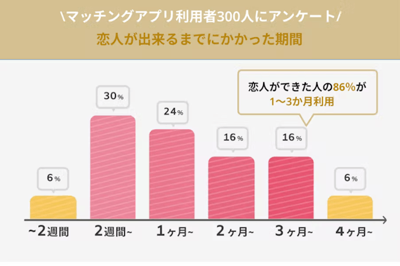 マッチングアプリ_付き合う_まで