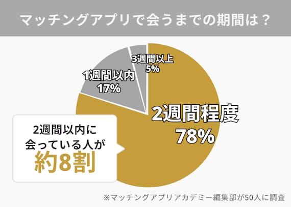 マッチングアプリ＿出会うまで＿平均2週間