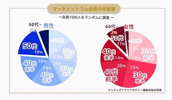 マッチドットコム_年齢層