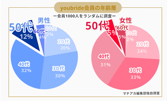 50代会員割合_ユーブライド