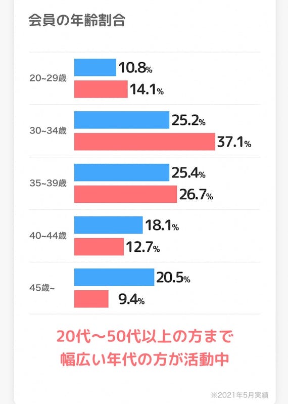 ブライダルネット＿年齢層＿グラフ