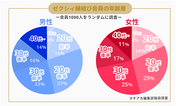 ゼクシィ＿年齢層＿データ