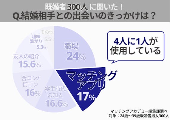 アプリ経由で結婚した人の割合