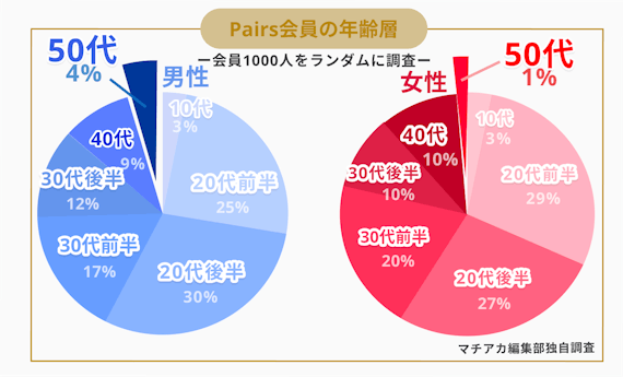 50代会員割合_ペアーズ