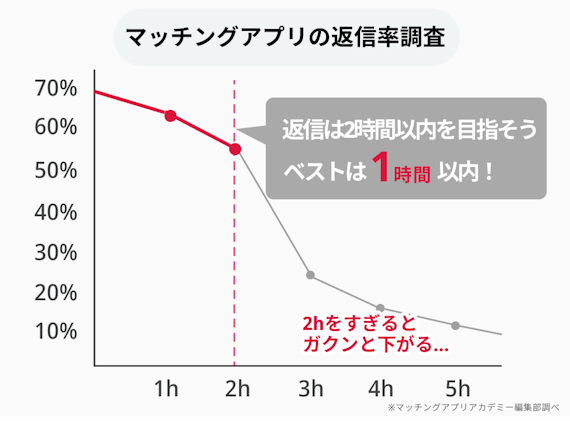 マッチングアプリ＿メッセージ返信速度＿返信率