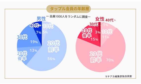 タップル＿会員層