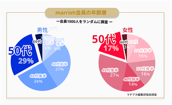 50代会員割合_マリッシュ