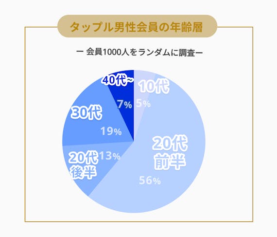 タップル＿男性会員年齢層