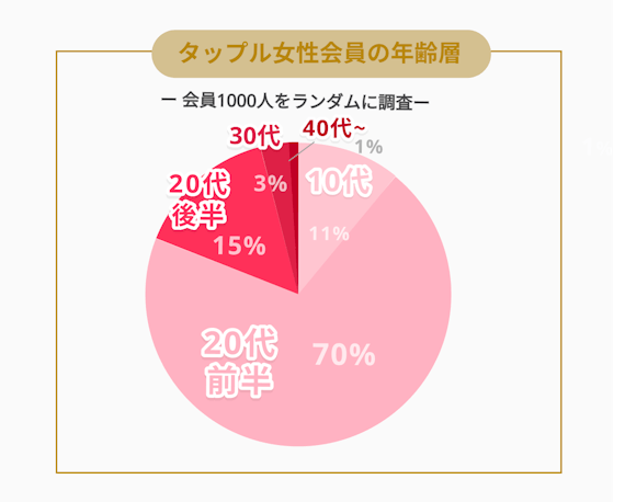 タップル_女性会員年齢層