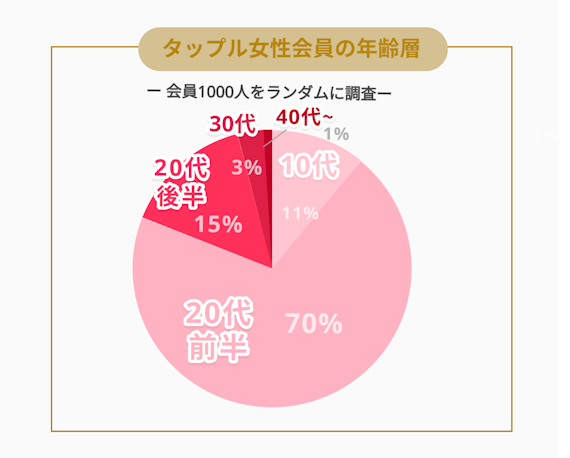 タップル＿女性会員年齢層