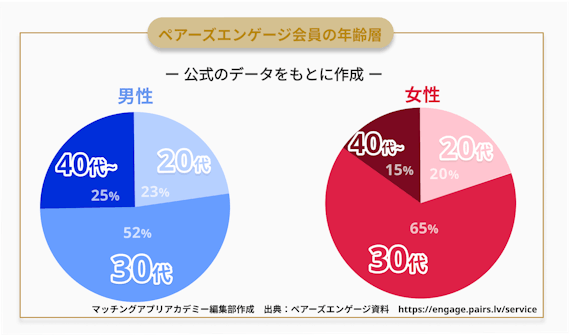 ペアーズエンゲージ_年齢層