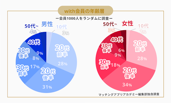ウィズ_年齢層