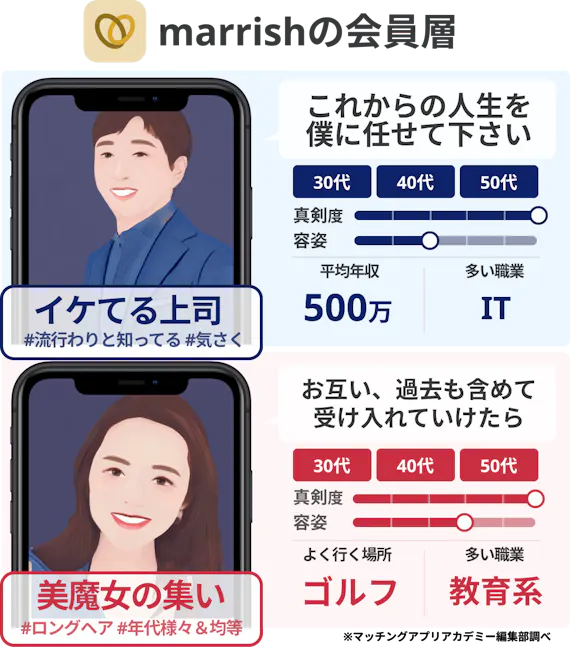 Marrish マリッシュ の口コミ評判 会員のレベル 出会えない噂を大解剖 アプリごとに探す マッチングアプリアカデミー おすすめマッチングアプリ 婚活アプリランキングメディア Marrish マリッシュ の口コミ評判 会員のレベル 出会えない噂を大解剖 アプリごとに探す マッチングアプリアカデミー おすすめマッチングアプリ 婚活アプリランキングメディア