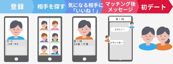 マッチングアプリで会うまで