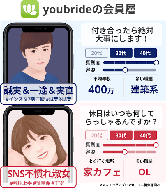 ユーブライド_会員層