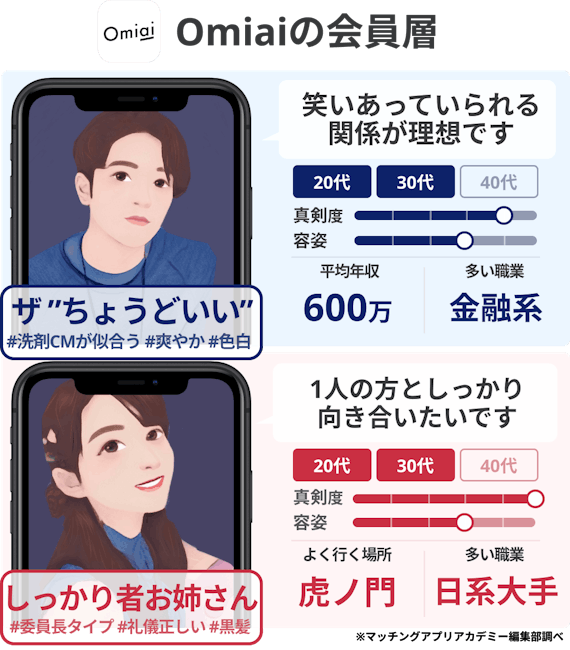 オミアイ_会員データ