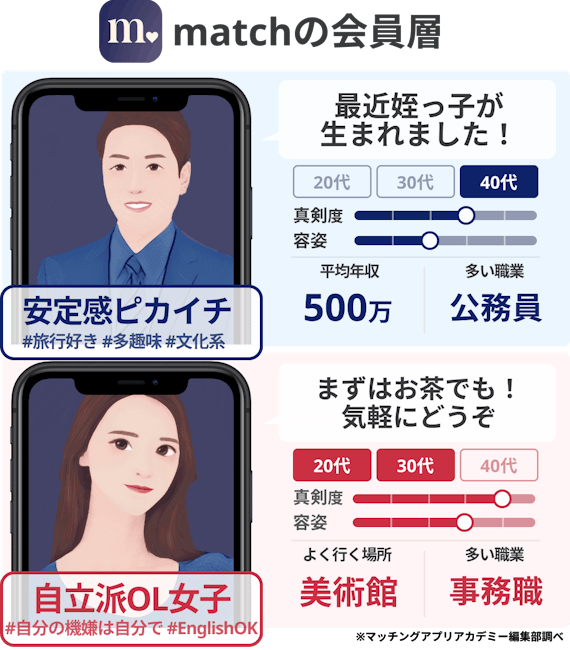 マッチドットコム_会員層
