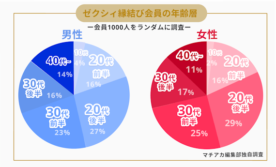 ゼクシィ_年齢層_データ