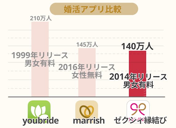ゼクシィ_婚活アプリ比較