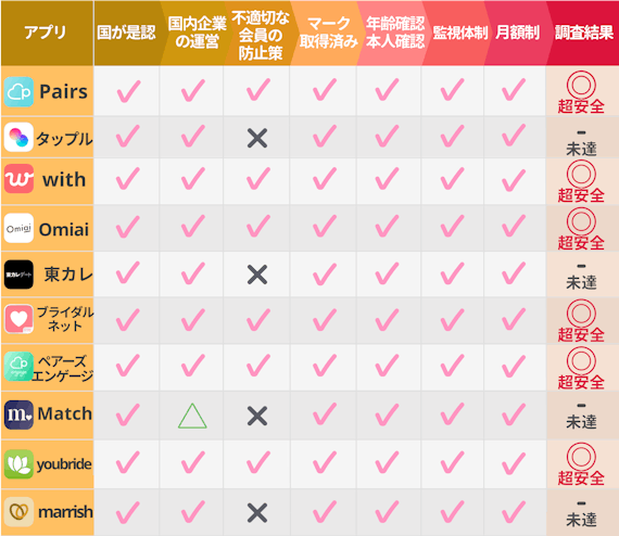 安全なマッチングアプリ_チェックリスト