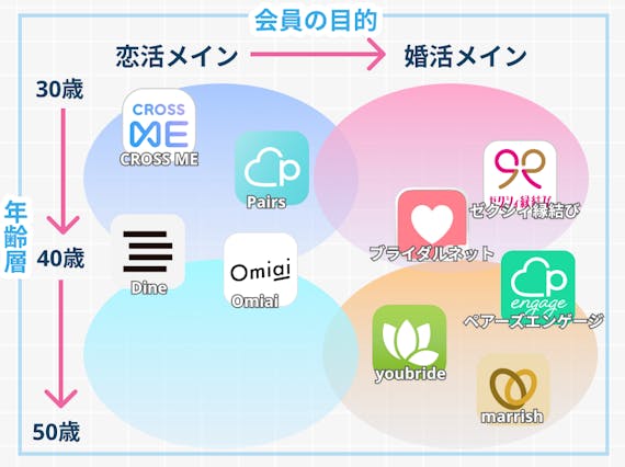 【カオスマップ】年齢・目的軸マッチングアプリ